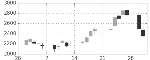Ｔ＆Ｄの日足チャート(2009年3月)