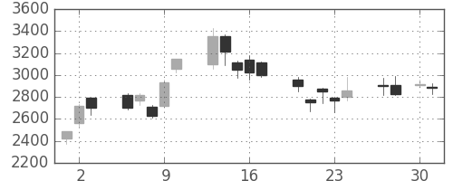 Ｔ＆Ｄの日足チャート(2009年4月)