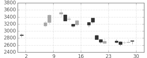 Ｔ＆Ｄの日足チャート(2009年5月)