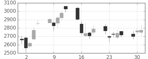 Ｔ＆Ｄの日足チャート(2009年6月)