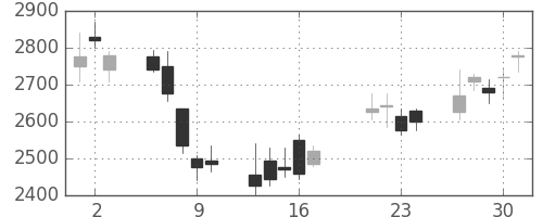 Ｔ＆Ｄの日足チャート(2009年7月)