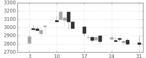 Ｔ＆Ｄの日足チャート(2009年8月)