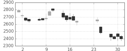 Ｔ＆Ｄの日足チャート(2009年9月)