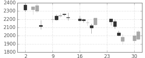 Ｔ＆Ｄの日足チャート(2009年11月)