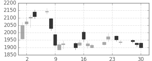 Ｔ＆Ｄの日足チャート(2009年12月)