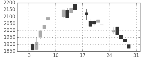 Ｔ＆Ｄの日足チャート(2010年1月)