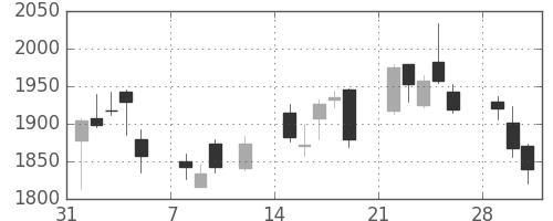 Ｔ＆Ｄの日足チャート(2010年2月)