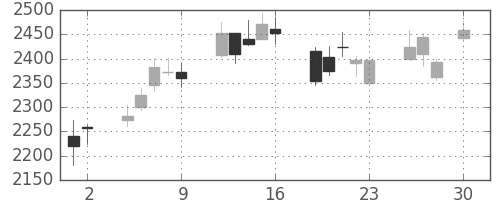 Ｔ＆Ｄの日足チャート(2010年4月)