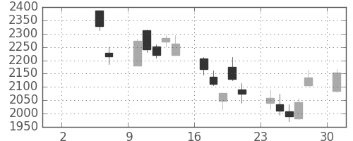 Ｔ＆Ｄの日足チャート(2010年5月)