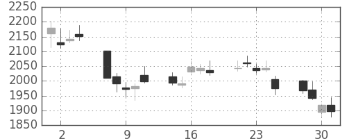 Ｔ＆Ｄの日足チャート(2010年6月)