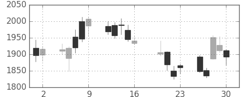 Ｔ＆Ｄの日足チャート(2010年7月)