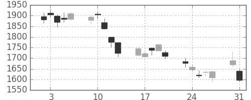 Ｔ＆Ｄの日足チャート(2010年8月)
