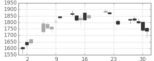 Ｔ＆Ｄの日足チャート(2010年9月)