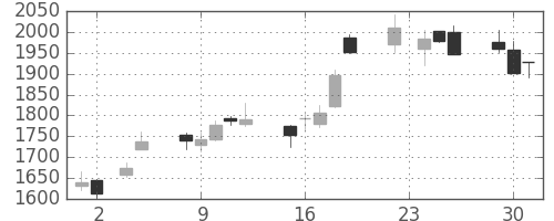 Ｔ＆Ｄの日足チャート(2010年11月)