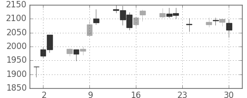 Ｔ＆Ｄの日足チャート(2010年12月)