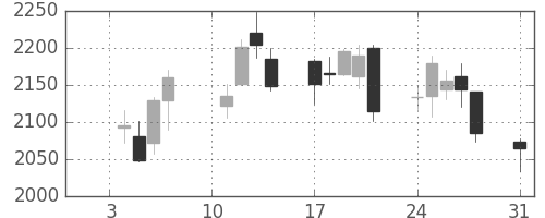 Ｔ＆Ｄの日足チャート(2011年1月)