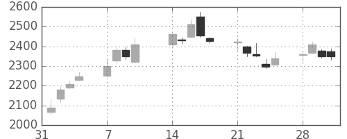 Ｔ＆Ｄの日足チャート(2011年2月)