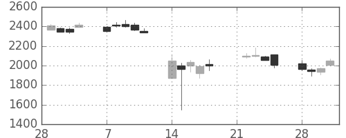 Ｔ＆Ｄの日足チャート(2011年3月)