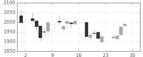 Ｔ＆Ｄの日足チャート(2011年4月)