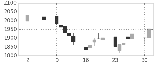 Ｔ＆Ｄの日足チャート(2011年5月)