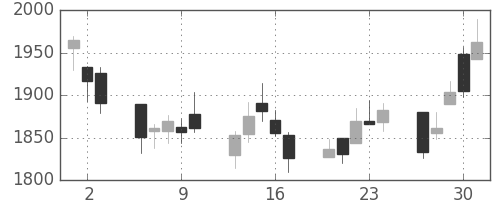 Ｔ＆Ｄの日足チャート(2011年6月)