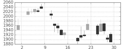 Ｔ＆Ｄの日足チャート(2011年7月)