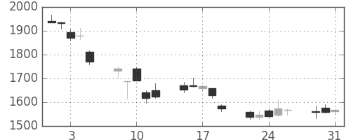 Ｔ＆Ｄの日足チャート(2011年8月)