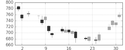 Ｔ＆Ｄの日足チャート(2011年11月)