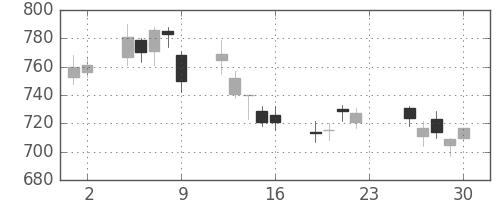 Ｔ＆Ｄの日足チャート(2011年12月)