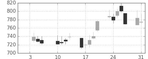 Ｔ＆Ｄの日足チャート(2012年1月)