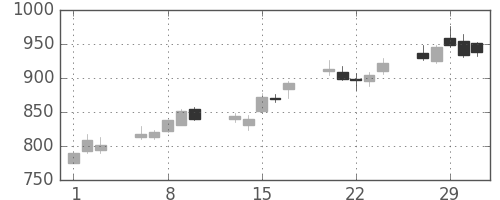 Ｔ＆Ｄの日足チャート(2012年2月)