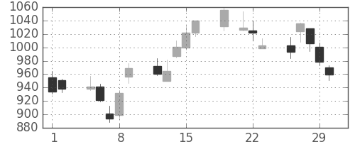 Ｔ＆Ｄの日足チャート(2012年3月)