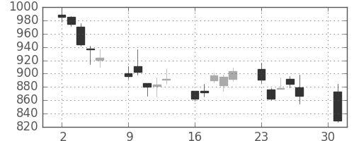 Ｔ＆Ｄの日足チャート(2012年4月)