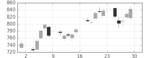 Ｔ＆Ｄの日足チャート(2012年6月)
