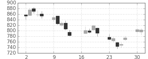 Ｔ＆Ｄの日足チャート(2012年7月)