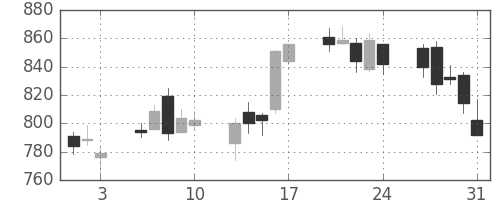 Ｔ＆Ｄの日足チャート(2012年8月)