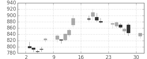 Ｔ＆Ｄの日足チャート(2012年9月)