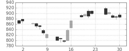 Ｔ＆Ｄの日足チャート(2012年11月)