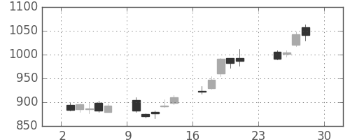 Ｔ＆Ｄの日足チャート(2012年12月)