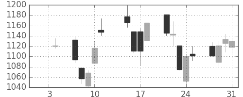 Ｔ＆Ｄの日足チャート(2013年1月)