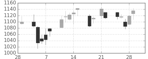 Ｔ＆Ｄの日足チャート(2013年3月)