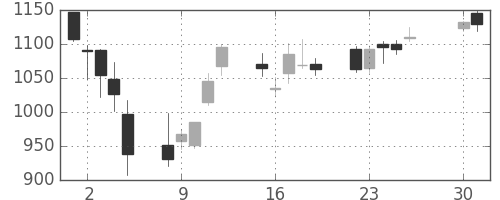 Ｔ＆Ｄの日足チャート(2013年4月)