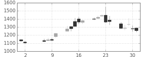 Ｔ＆Ｄの日足チャート(2013年5月)