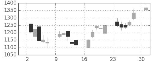 Ｔ＆Ｄの日足チャート(2013年6月)