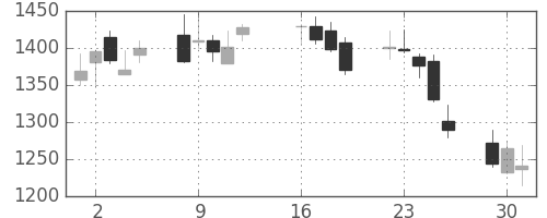 Ｔ＆Ｄの日足チャート(2013年7月)