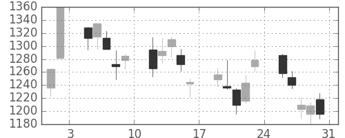 Ｔ＆Ｄの日足チャート(2013年8月)