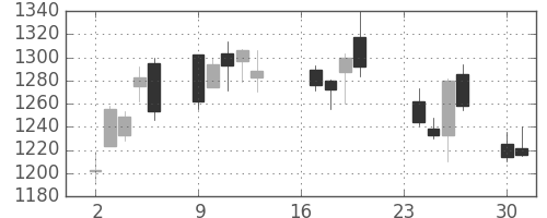 Ｔ＆Ｄの日足チャート(2013年9月)