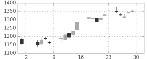 Ｔ＆Ｄの日足チャート(2013年11月)