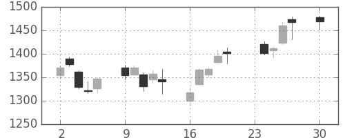 Ｔ＆Ｄの日足チャート(2013年12月)