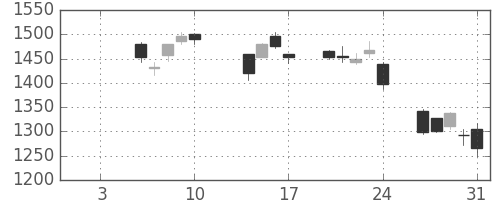 Ｔ＆Ｄの日足チャート(2014年1月)